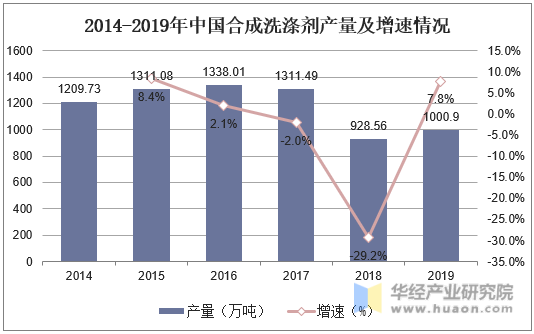2014-2019年中国合成洗涤剂产量及增速情况