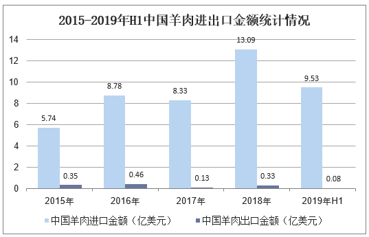 2015-2019年H1中国羊肉进出口金额统计情况