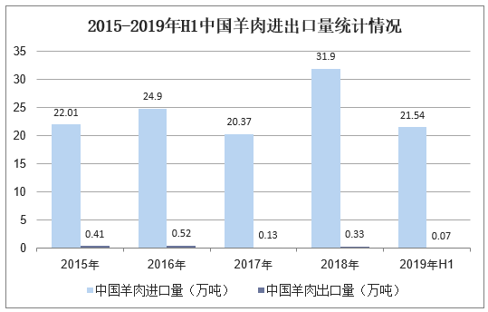 2015-2019年H1中国羊肉进出口量统计情况