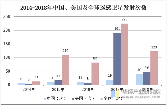 2014-2018年中国、美国及全球遥感卫星发射次数