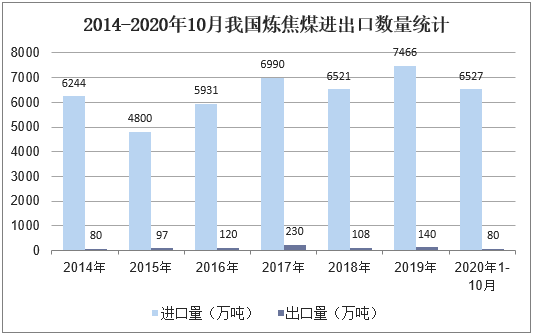 2014-2020年10月我国炼焦煤进出口数量统计
