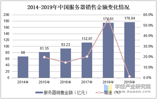 2014-2019年中国服务器销售金额变化情况