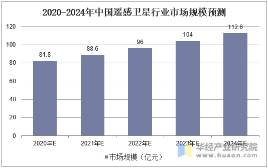 2020-2024年中国遥感卫星行业市场规模预测