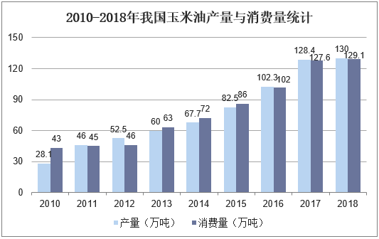 2010-2018年我国玉米油产量与消费量统计