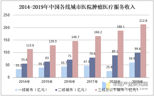 2014-2019年中国各线城市医院肿瘤医疗服务收入