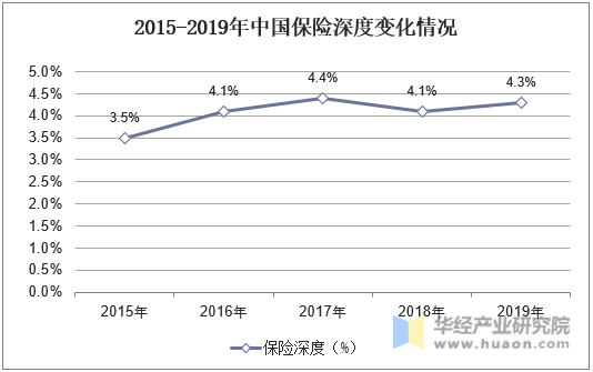 2015-2019年中国保险深度变化情况