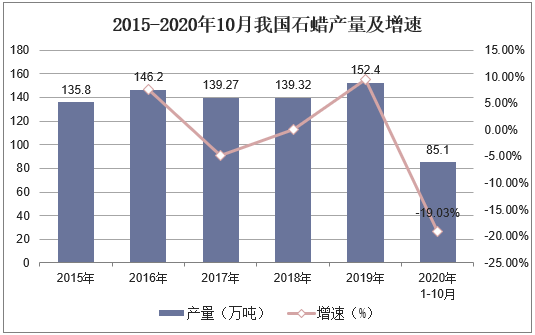 2015-2020年10月我国石蜡产量及增速