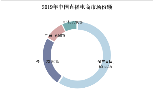 2019年中国直播电商市场份额