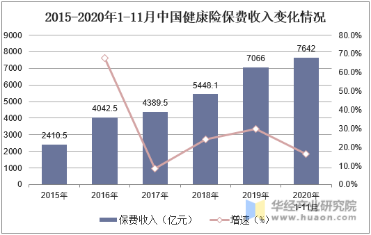 2015-2020年1-11月中国健康险保费收入变化情况