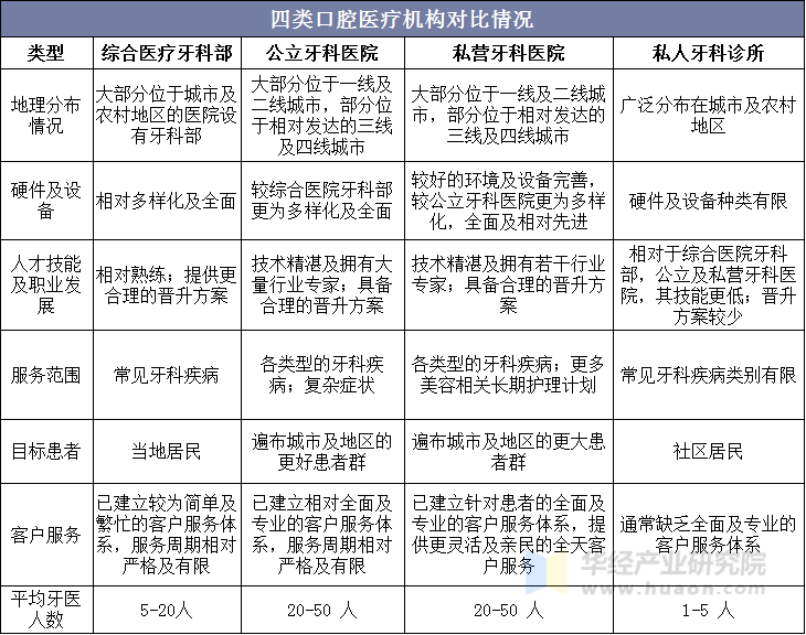 四类口腔医疗机构对比情况 四类口腔医疗机构对比情况