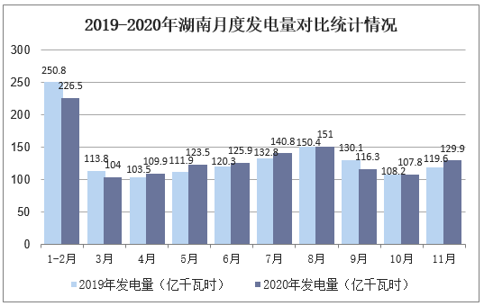 2019-2020年湖南月度发电量对比统计情况
