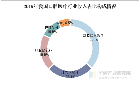 2019年我国口腔医疗行业收入占比构成情况 2019年我国口腔医疗行业收入占比构成情况