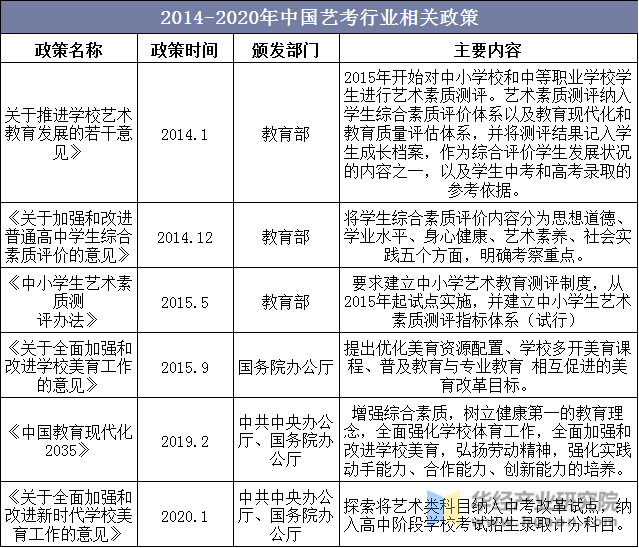 2014-2020年中国艺考行业相关政策