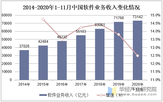 2014-2020年1-11月中国软件业务收入变化情况