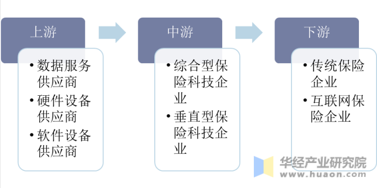 中国保险科技行业产业链