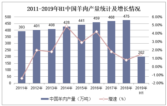 2011-2019年H1中国羊肉产量统计及增长情况