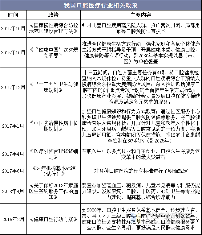 我国口腔医疗行业相关政策 我国口腔医疗行业相关政策