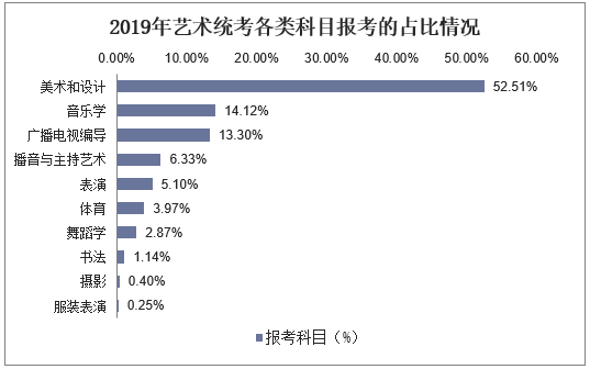 2019年艺术统考各类科目报考的占比情况