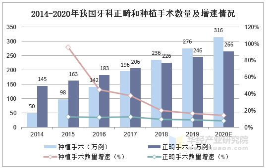 2014-2020年我国牙科正畸和种植手术数量及增速情况