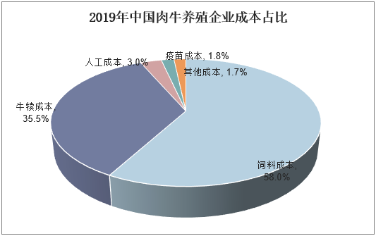 2019年中国肉牛养殖企业成本占比
