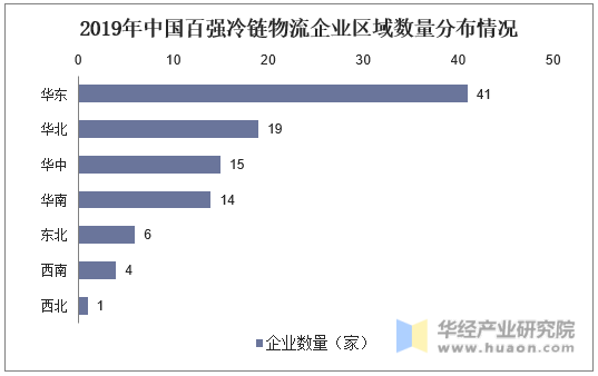 2019年中国百强冷链物流企业区域数量分布情况
