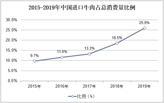 2015-2019年中国进口牛肉占总消费量比例