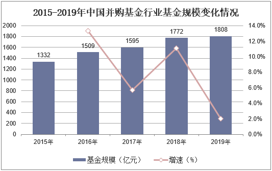 2015-2019年中国并购基金行业基金规模变化情况