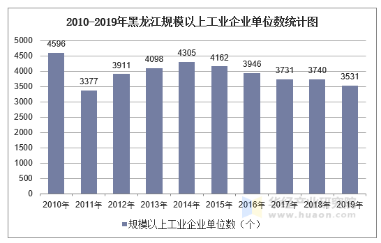 2010-2019年黑龙江规模以上工业企业单位数统计图