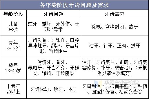 各年龄阶段牙齿问题及需求 各年龄阶段牙齿问题及需求
