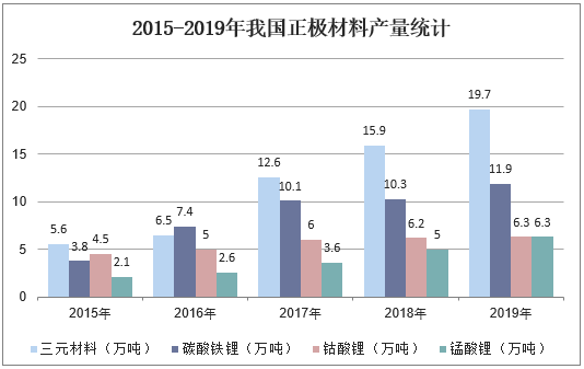 2015-2019年我国正极材料产量统计