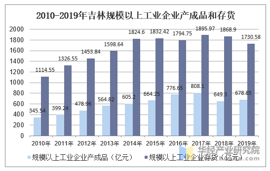 2010-2019年吉林规模以上工业企业产成品和存货