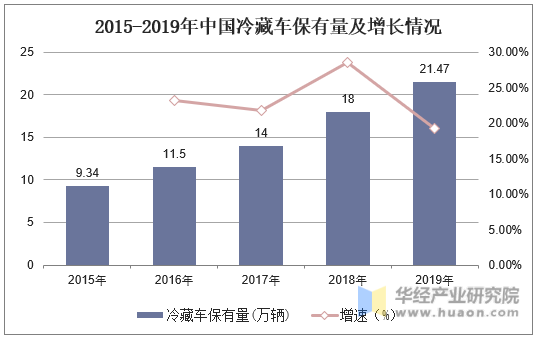 2015-2019年中国冷藏车保有量及增长情况
