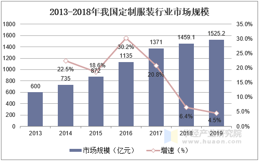 2013-2018年我国定制服装行业市场规模