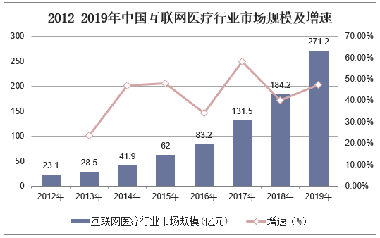 2012-2019年中国互联网医疗行业市场规模及增速