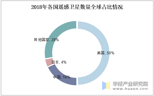 2018年各国遥感卫星数量全球占比情况