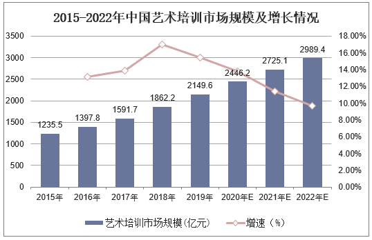 2015-2022年中国艺术培训市场规模及增长情况