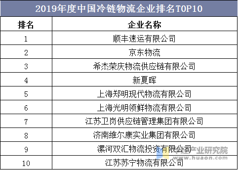 2019年度中国冷链物流企业排名T0P10