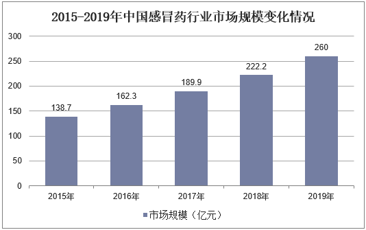 2015-2019年中国感冒药行业市场规模变化情况