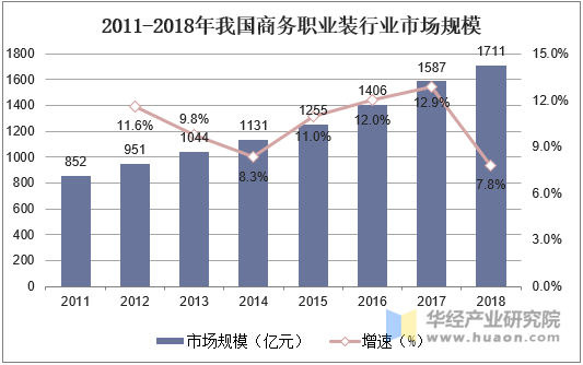 我国职业装行业发展现状以及发展趋势分析，商务职业装朝着高端化发展「图」 标签：职业装 标签1：正装 关键字：我国职业装市场规模 国内职业装主要企业 职业装行业发展前景 校服行业市场规模 描述：职业装是服装产业的一个重要分支，随着现代社会的分工越来越细化，不同职业之间的区别和分工越来越明显，社会上对于劳动保护以及职业区分服饰的需求在不断的增加。 一、职业装行业概况 职业装是服装产业的一个重要分支，随着现代社会的分工越来越细化，不同职业之间的区别和分工越来越明显，社会上对于劳动保护以及职业区分服饰的需求在不断的增加。其完整的范围涵盖职业制服、职业工装、职业防护服和职业时装等诸多设计和生产领域。现如今国内职业装生产工艺在不断完成升级的过程中，也不再简单地表现为职业和职业形象的关系，而是更多地表现在从职业装的设计思路和设计内涵上。根据穿着对象的不同，职业装可细分为 商务职业装、职业制服以及职业工装。其中商务职业装兼具时尚和职业装特性，主要覆盖人群为第三产业人员、第一产业和第二产业的管理人士，是目前国内职业装最大的需求领域。 2018年我国商务职业装行业市场规模达到1711亿元，其中女装市场占比约为55%。 2011-2018年我国商务职业装行业市场规模 资料来源：华经产业研究院整理 而推动我国职业装市场规模不断扩大的主要动力来自于每年数量不断增加的就业人口，根据教育部的数据统计，2011年以来国内的高校应届毕业生数量规模不断增长，预计2021届高校毕业生总规模预计909万人，同比增加35万，再创历史新高。这也是我国高校毕业生人数首次突破900万大关。大学毕业生数量的增长也有着大量的求职需求，而职业装作为求职和入职的必需品对于多数学生来说需要添置，因此就带来的数量庞大的刚性新增需求。 2011-2021年高校应届毕业生数量增长情况 资料来源：教育部，华经产业研究院整理 二、行业竞争格局 从行业竞争格局来看，单个企业的市场份额极低且竞争较为激烈。根据中国服装协会数据，目前我国有近3万家职业装生产企业，现阶段国内现代职业装行业尽管形成了完整的产业链，但其中多以中、小企业居多，且多为加工型企业。这些企业以加工低端产品为主，生产利润较低，竞争力更是显得薄弱。数据显示2018年在商务职业装细分市场当中，女装市场达到919亿元，男装市场则为792亿元。根据中国服装协会的评估，目前国内职业装十强企业有海澜之家、际华三五三四、江苏红豆、江苏虎豹、江苏阳光、宁波培罗成、宁波雅戈尔、山东南山智尚、山东如意毛纺、山东耶莉娅、上海宝鸟、四川琪达、宜禾股份、浙江乔治白。而在2018年对职业装企业进行评估的过程中，83家申报公司的职业装业务营业收入达450.58亿元，占全国职业装/工装市场规模仅为11.86%。 2011-2018年我国商务职业装细分市场容量变化 资料来源：华经产业研究院整理 由于国内大多数职业装企业的生产规模小，利润有限，大部分中、小企业缺乏后续发展的资金，在设备更新、技术提升以及人才培养等诸多方面都不能够得到稳定、持续、有效的供给，企业的规模不能扩大，多数企业的技术研发能力和生产加工水平整体较弱，生产链条产生恶性循环。而在品牌营销方面，企业大多按照订单加工，缺乏品牌开发和营销运作，个体影响力差，即使有部分企业达到一定规模，但由于品牌意识薄弱，市场策划不专业、营销水平低下，无法真正形成产业化。现阶段已经有越来越多的国内现代职业装企业已经开始从过硬的质量和精细化的设计经营中寻找企业长久发展的动力，并期望通过这种转变来促进企业的发展，带动行业的全面繁荣。 职业装行业未来发展趋势 资料来源：华经产业研究院整理 相关报告：华经产业研究院发布的《2020-2025年中国职业装行业发展潜力分析及投资战略咨询报告》； 三、校服领域：存量时代仍将保持高速发展 校服在本质上属于广义职业制服的一种，是一种体现学生标志性身份的一种服装。而根据中国纤检局2018年的调研结果，现有已登记校服生产企业约1500家，其中小微企业占据企业总数的95%以上。而中国的校服产业目前尚缺少全国性的品牌，呈现地域品牌割据的局面。但随着校服行业品牌化、标准化发展，行业市场份额将向品牌公司及头部公司集中。长期以来校服的价格受到严重的限制，对比快消品领域的服装价格而言校服在运动套装、针织衫、外套等领域的价格低218、301.5、209元。而2019年以来国家开始对校服领域的限价措施进行松绑，重点破除限价及“地方保护”，让更多学生和家长拥有选择“优质优价”校服的权利。长期来看，校服限价放松势在必行，校服价格市场化有助于行业市场空间提升。 校服采购均价与快消品服饰采购均价对比 资料来源：《2019中国校服产业白皮书》，华经产业研究院整理 四、高端市场：定制职业服饰领域未来可期 基于消费习惯而言，职业装对于大部分消费者而言复购率不高，但又是重要场合的必需品，职业服的合身化要求较高，所以对大众消费客群而言，职业装依然是定制的重要产品。在服装行业追求差异化的趋势下，诸多服饰作为重要的品牌建立差异化工具，将是众多定制店扩展产品线，丰富自己定位偏好，塑造自己风格的一个好方式。近年来我国的定制服装行业市场规模扩展迅速，2013-2019年，我国定制服装行业的市场规模从600增长到1525.2亿元。不同于零售业务，大规模定制产品的特点在于其对面料及款式设计的专业性、产品质量的稳定性及交货时间的确定性具有更高的要求。目前进入定制职业装领域的主要还是一些头部企业，以实现品牌高端化和产品单价的提升。 2013-2018年我国定制服装行业市场规模 资料来源：公开信息整理 华经产业研究院对中国职业装行业的发展现状、产业链发展格局及市场供需形势进行了具体分析，并从行业的政策环境、经济环境、社会环境及技术环境等方面分析行业面临的机遇及挑战。还重点分析了重点企业的经营现状及发展格局，并对未来几年行业的发展趋向进行了专业的预判。为企业、科研、投资机构等单位了解行业最新发展动态及竞争格局，把握行业未来发展方向提供了专业的指导和建议。更多详细内容，请关注华经产业研究院研究出版的《2020-2025年中国职业装行业投资研究分析及发展前景预测报告》。 