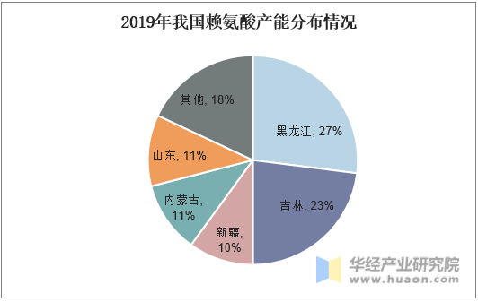 2019年我国赖氨酸产能分布情况