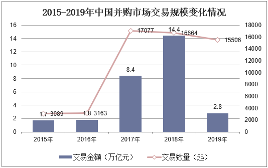2015-2019年中国并购市场交易规模变化情况