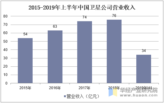 2015-2019年上半年中国卫星公司营业收入