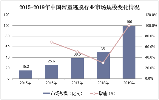 2015-2019年中国密室逃脱行业市场规模变化情况