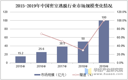 2015-2019年中国密室逃脱行业市场规模变化情况