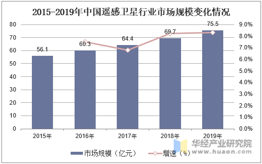 2015-2019年中国遥感卫星行业市场规模变化情况