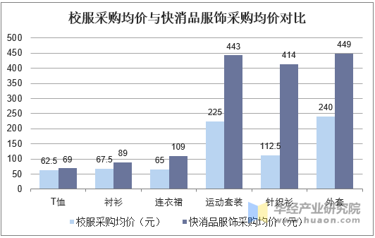 校服采购均价与快消品服饰采购均价对比