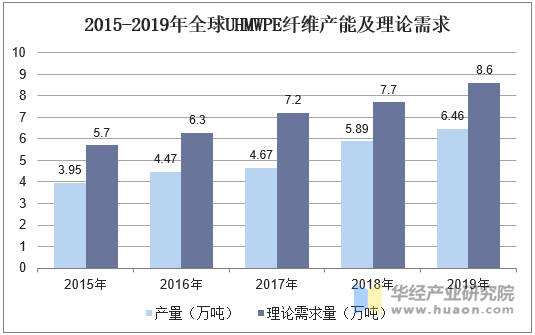 2015-2019年全球UHMWPE纤维产能及理论需求