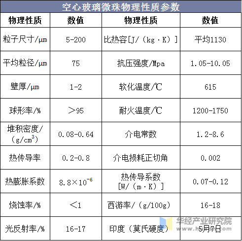 空心玻璃微珠物理性质参数