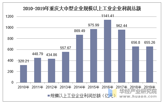 2010-2019年重庆大中型企业规模以上工业企业利润总额