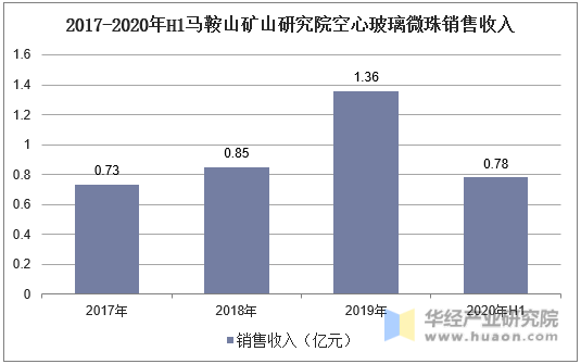 2017-2020年H1马鞍山矿山研究院空心玻璃微珠销售收入